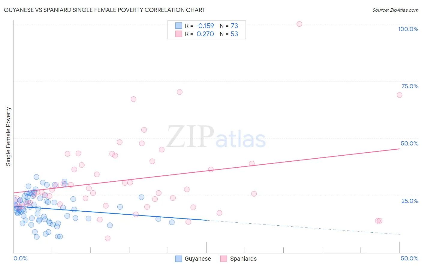 Guyanese vs Spaniard Single Female Poverty