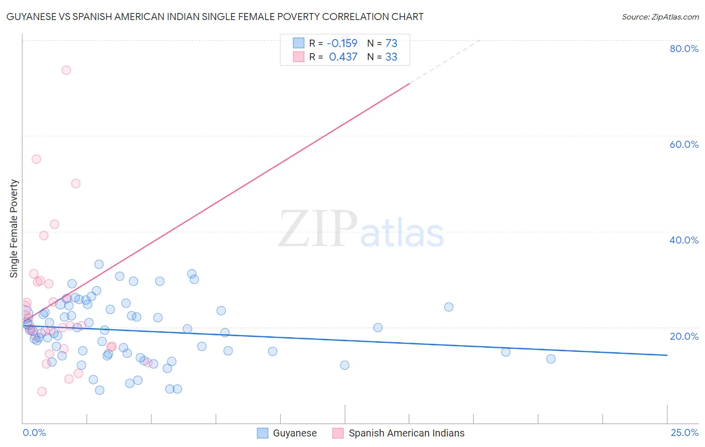 Guyanese vs Spanish American Indian Single Female Poverty