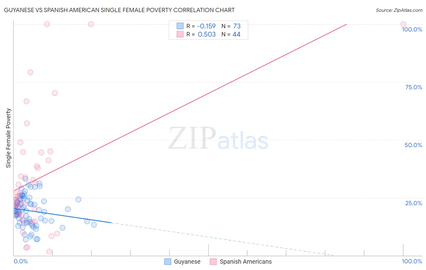 Guyanese vs Spanish American Single Female Poverty