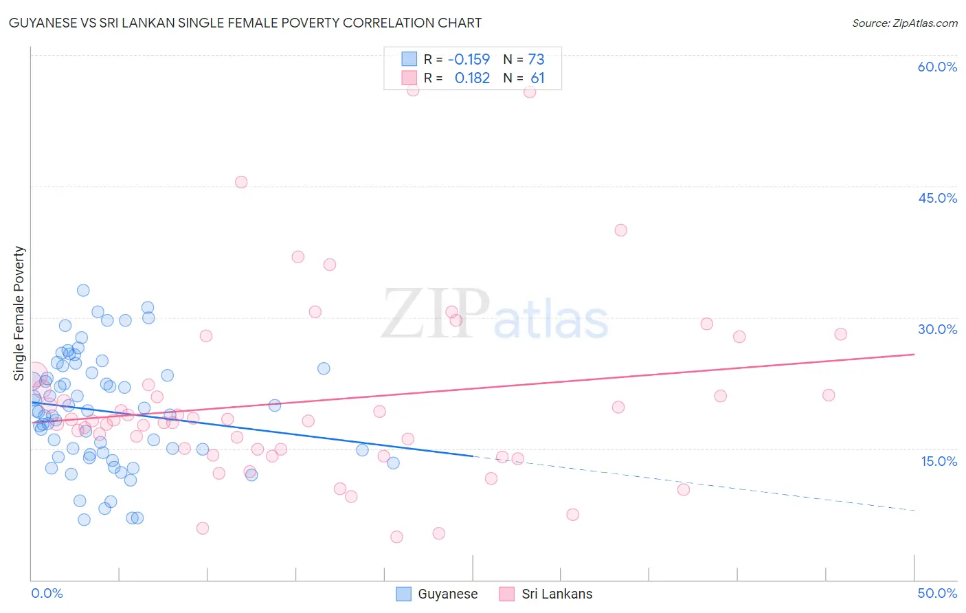 Guyanese vs Sri Lankan Single Female Poverty