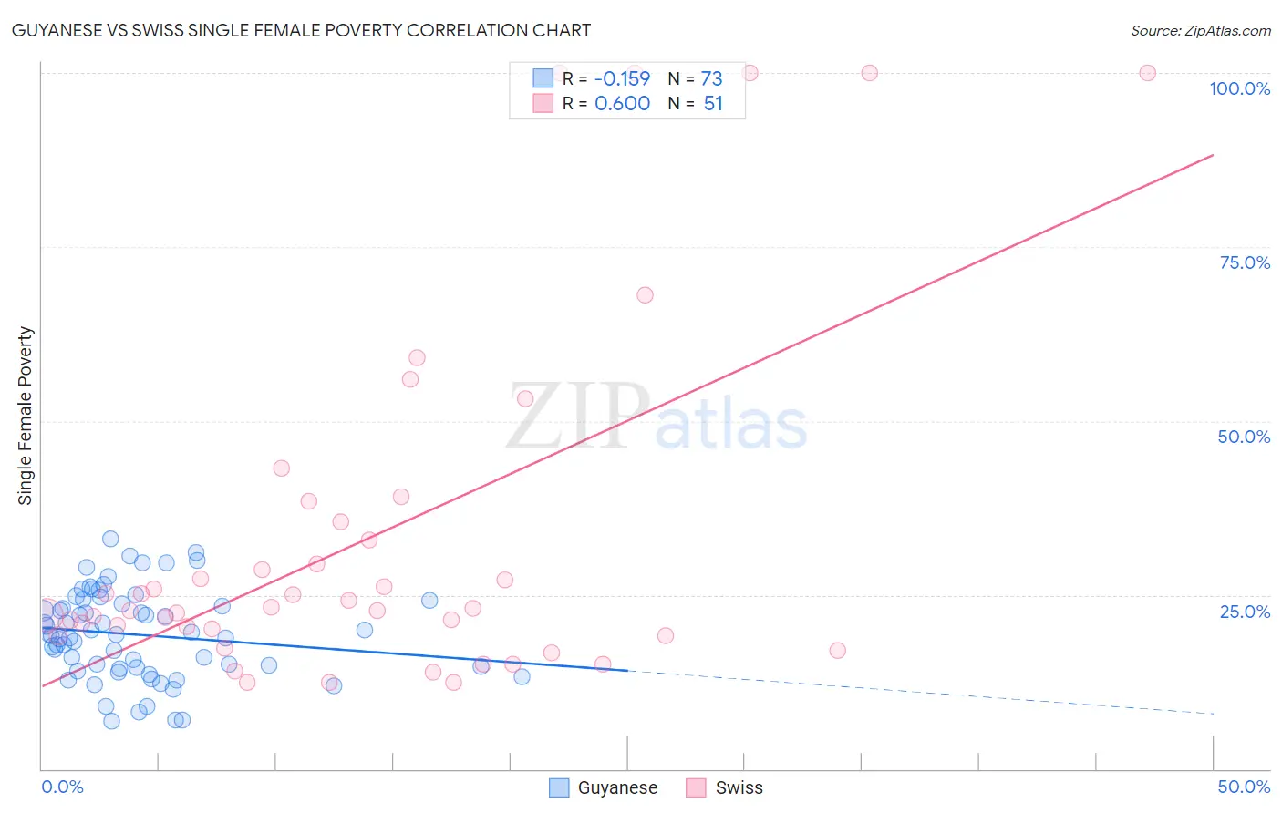 Guyanese vs Swiss Single Female Poverty