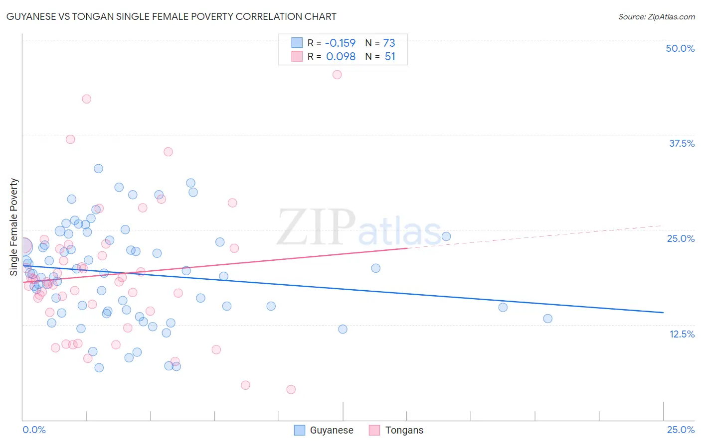 Guyanese vs Tongan Single Female Poverty