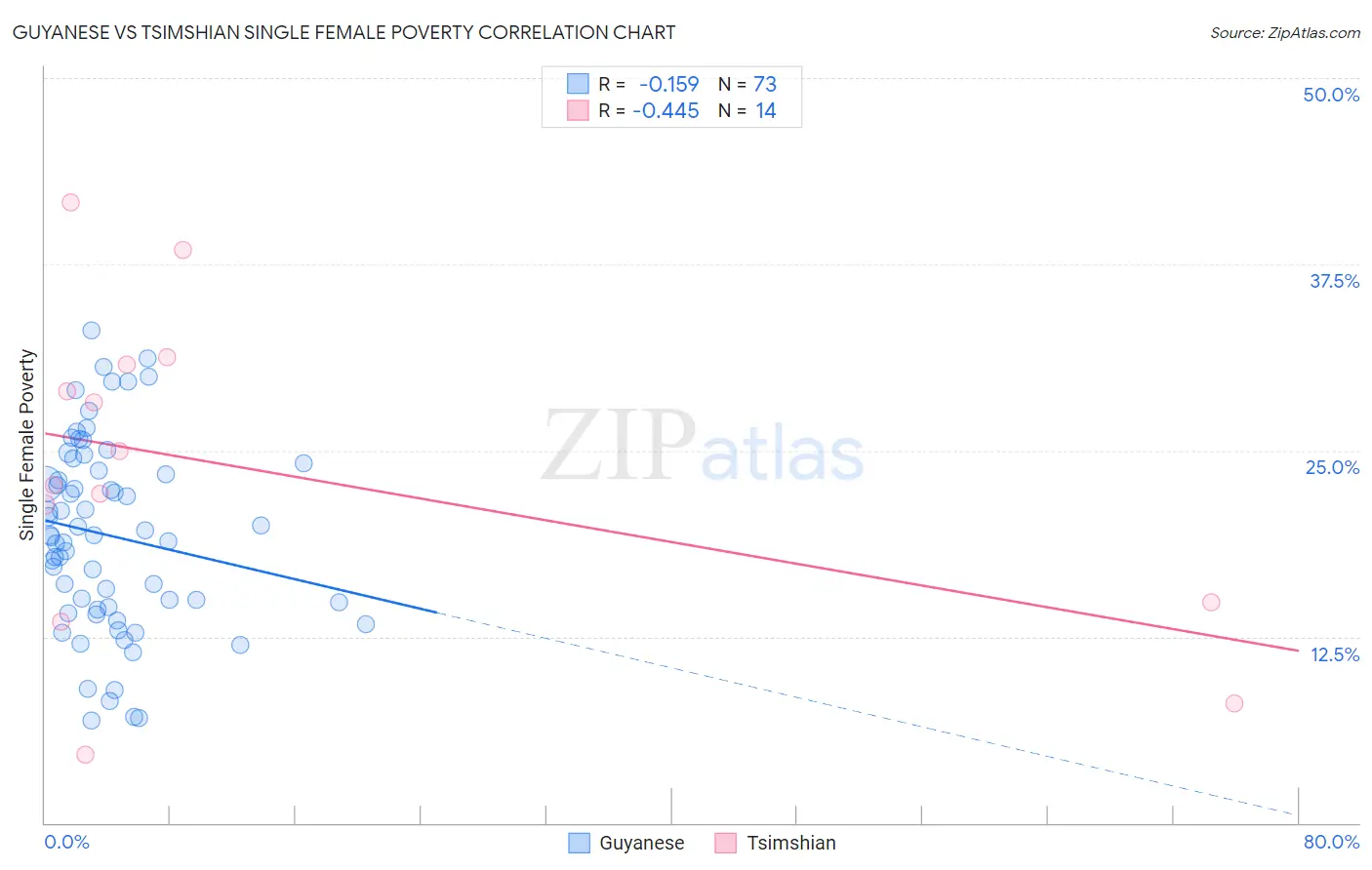 Guyanese vs Tsimshian Single Female Poverty