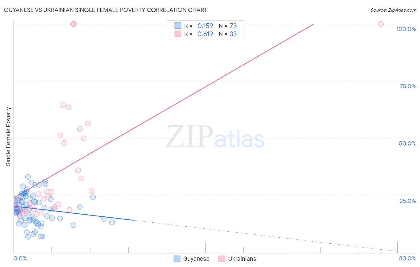 Guyanese vs Ukrainian Single Female Poverty