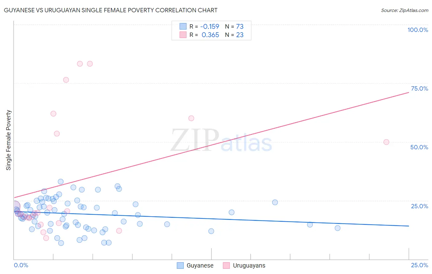 Guyanese vs Uruguayan Single Female Poverty