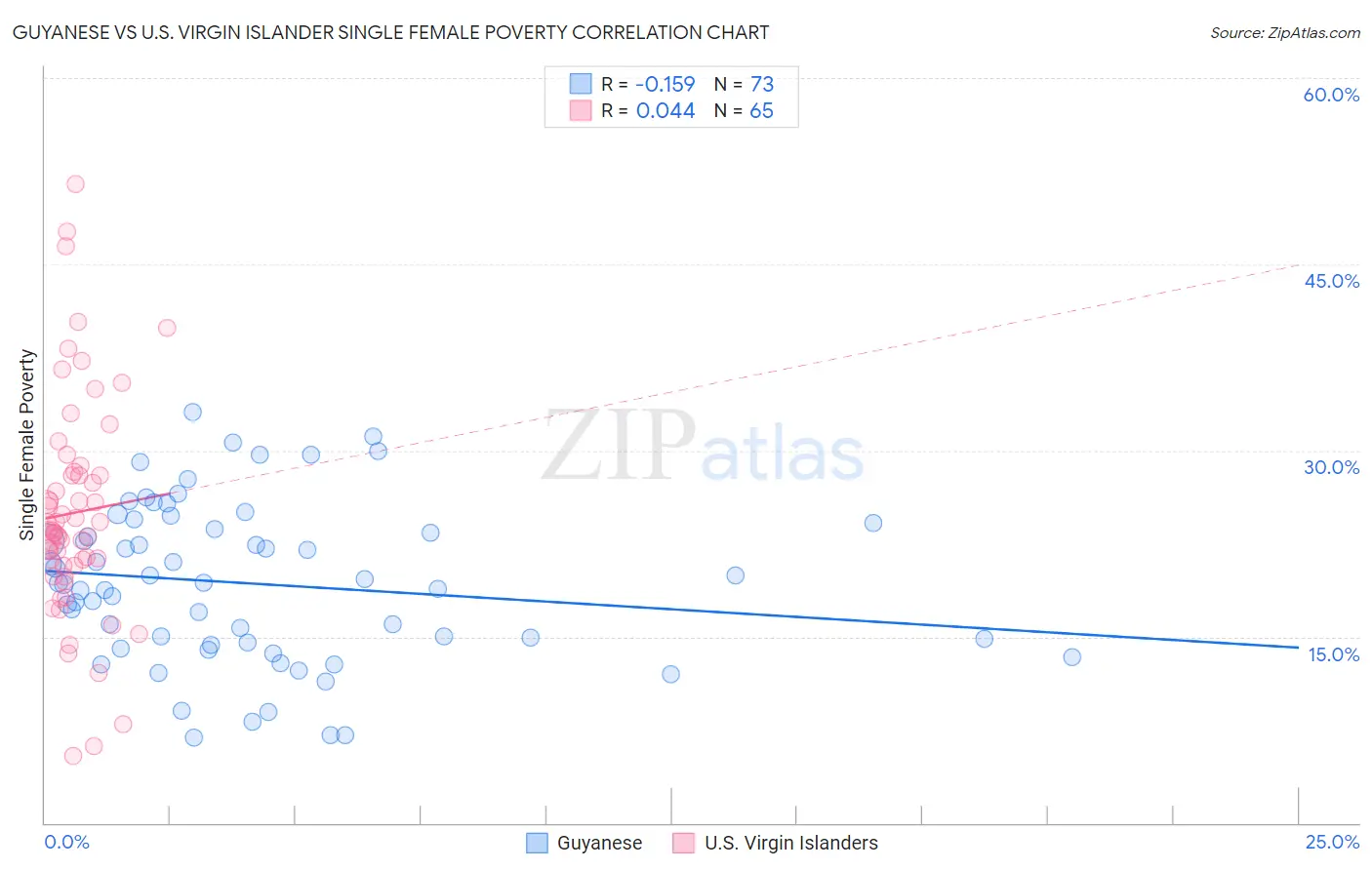 Guyanese vs U.S. Virgin Islander Single Female Poverty