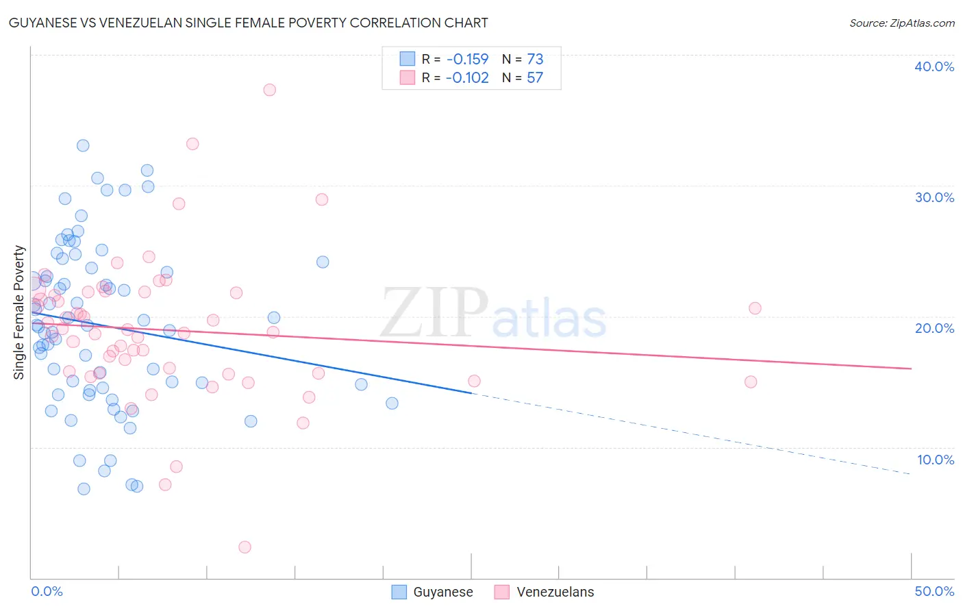 Guyanese vs Venezuelan Single Female Poverty