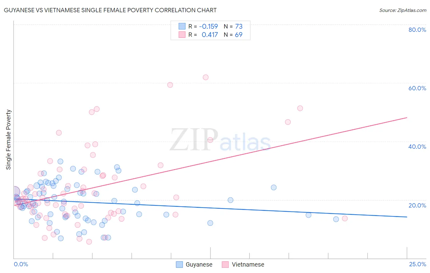 Guyanese vs Vietnamese Single Female Poverty