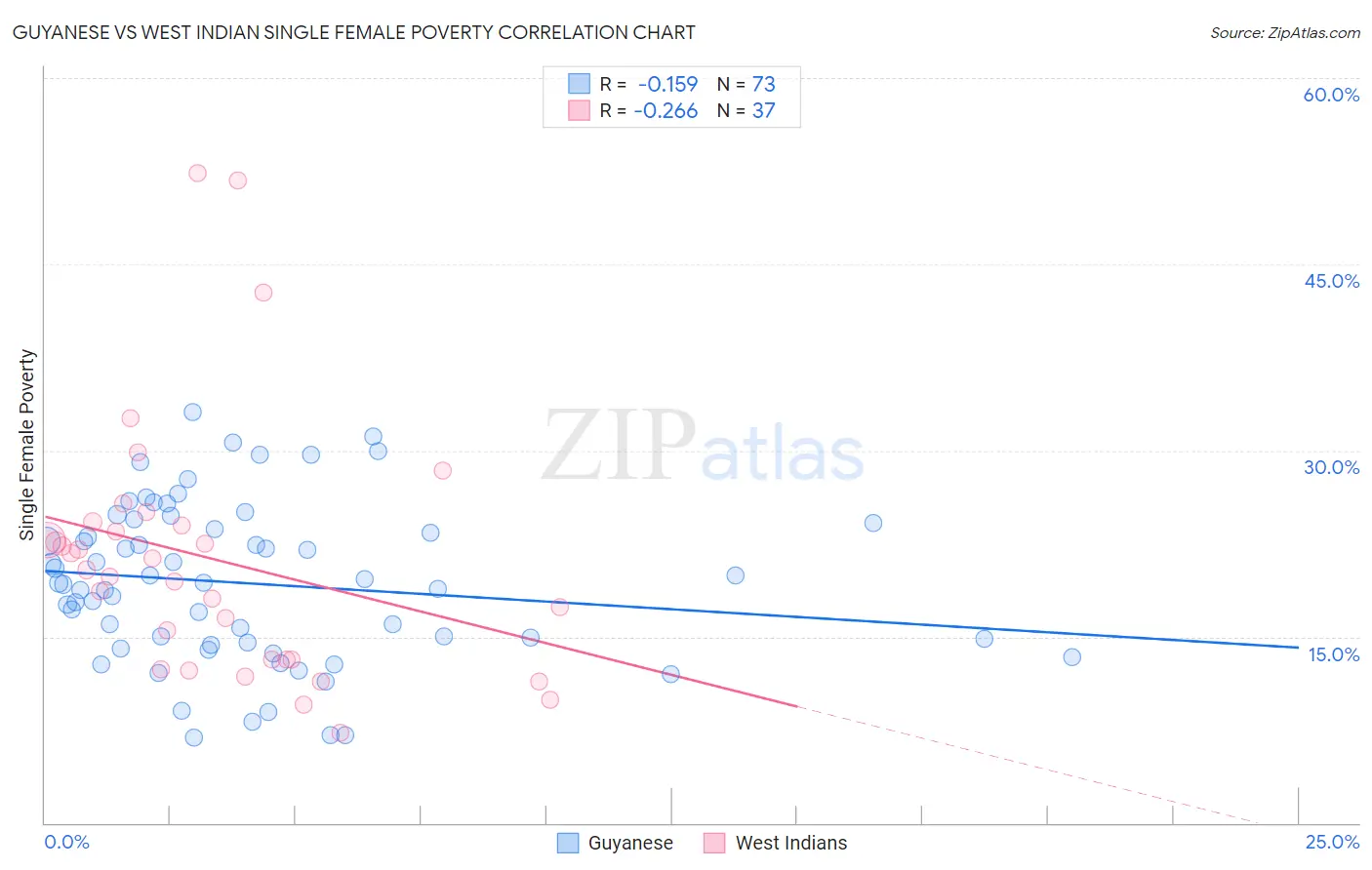 Guyanese vs West Indian Single Female Poverty