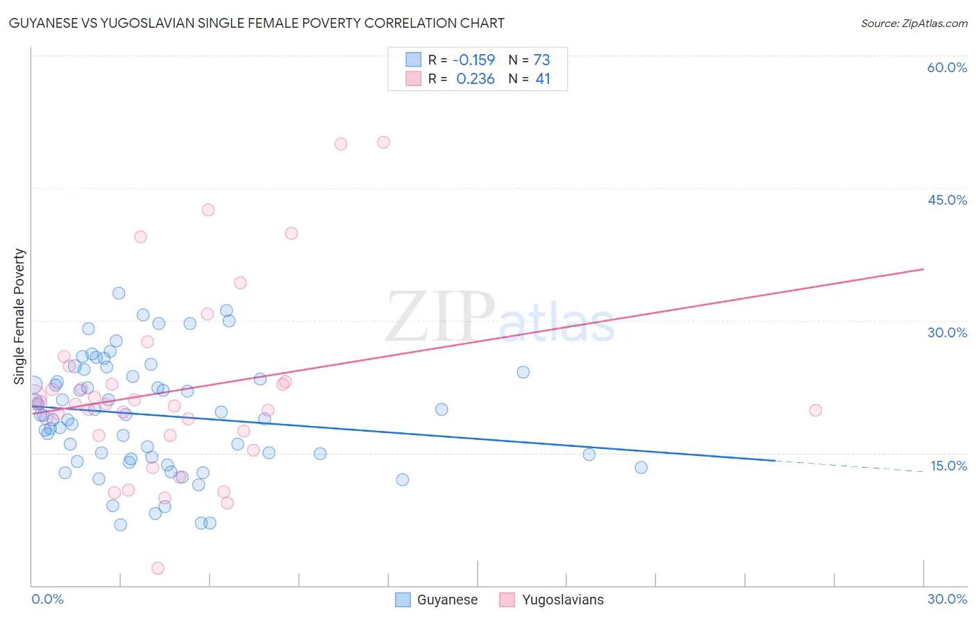 Guyanese vs Yugoslavian Single Female Poverty