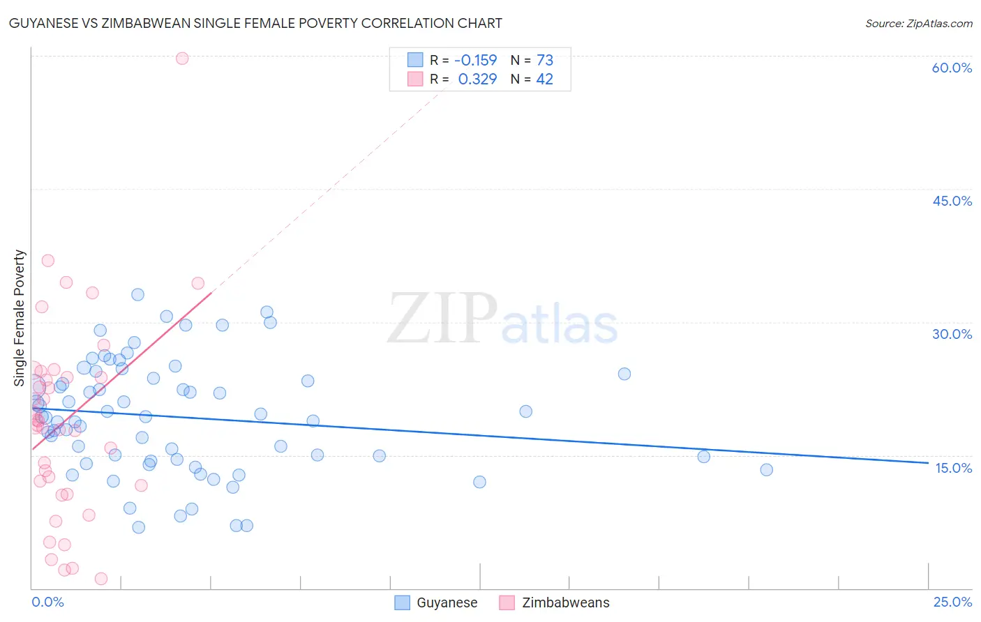 Guyanese vs Zimbabwean Single Female Poverty