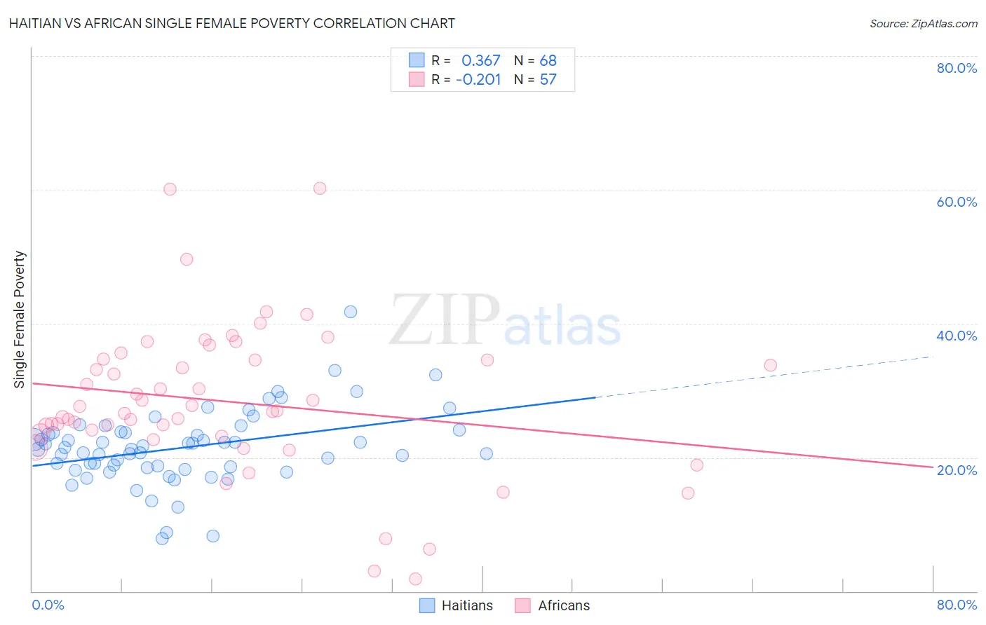 Haitian vs African Single Female Poverty