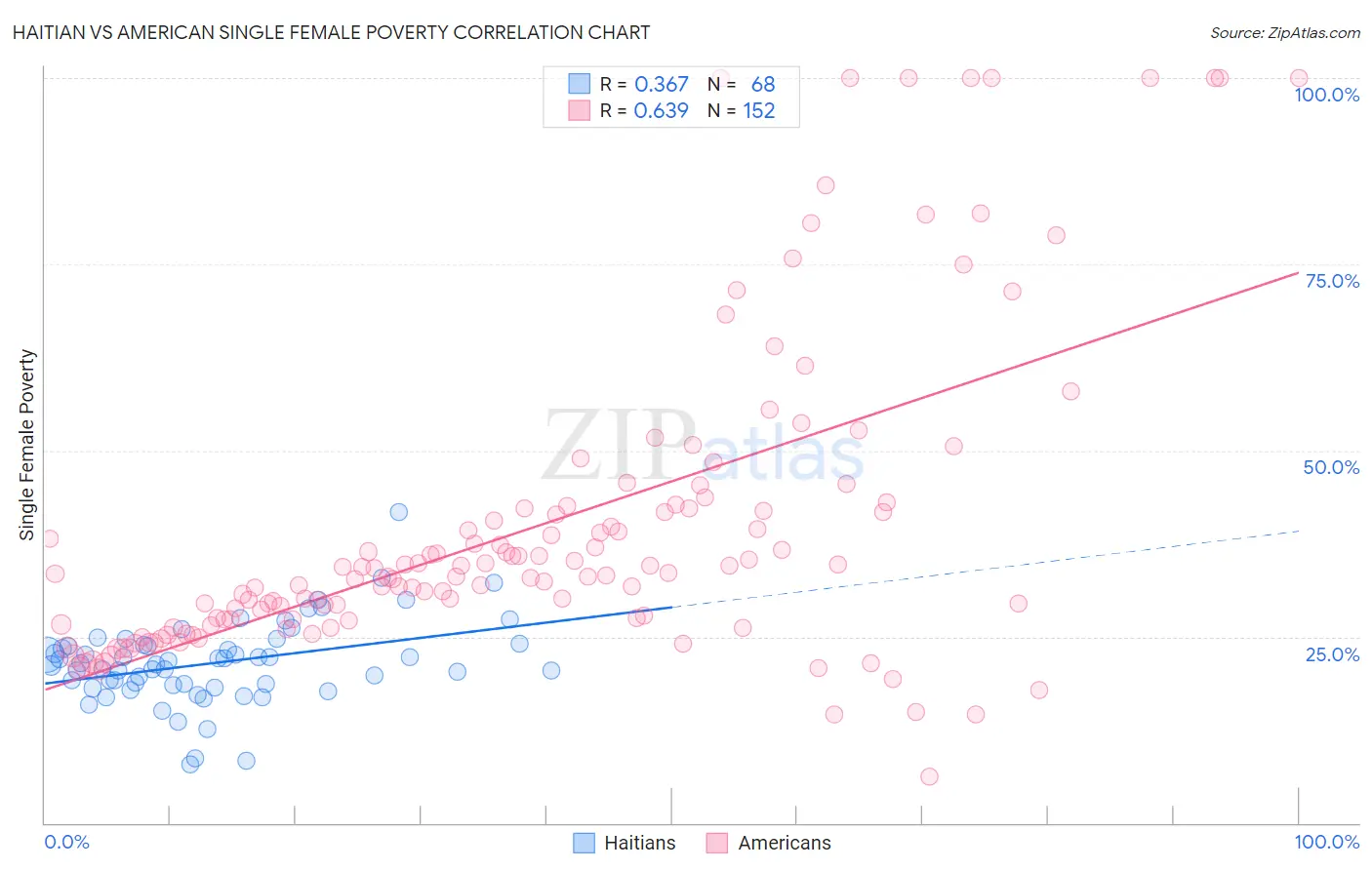 Haitian vs American Single Female Poverty