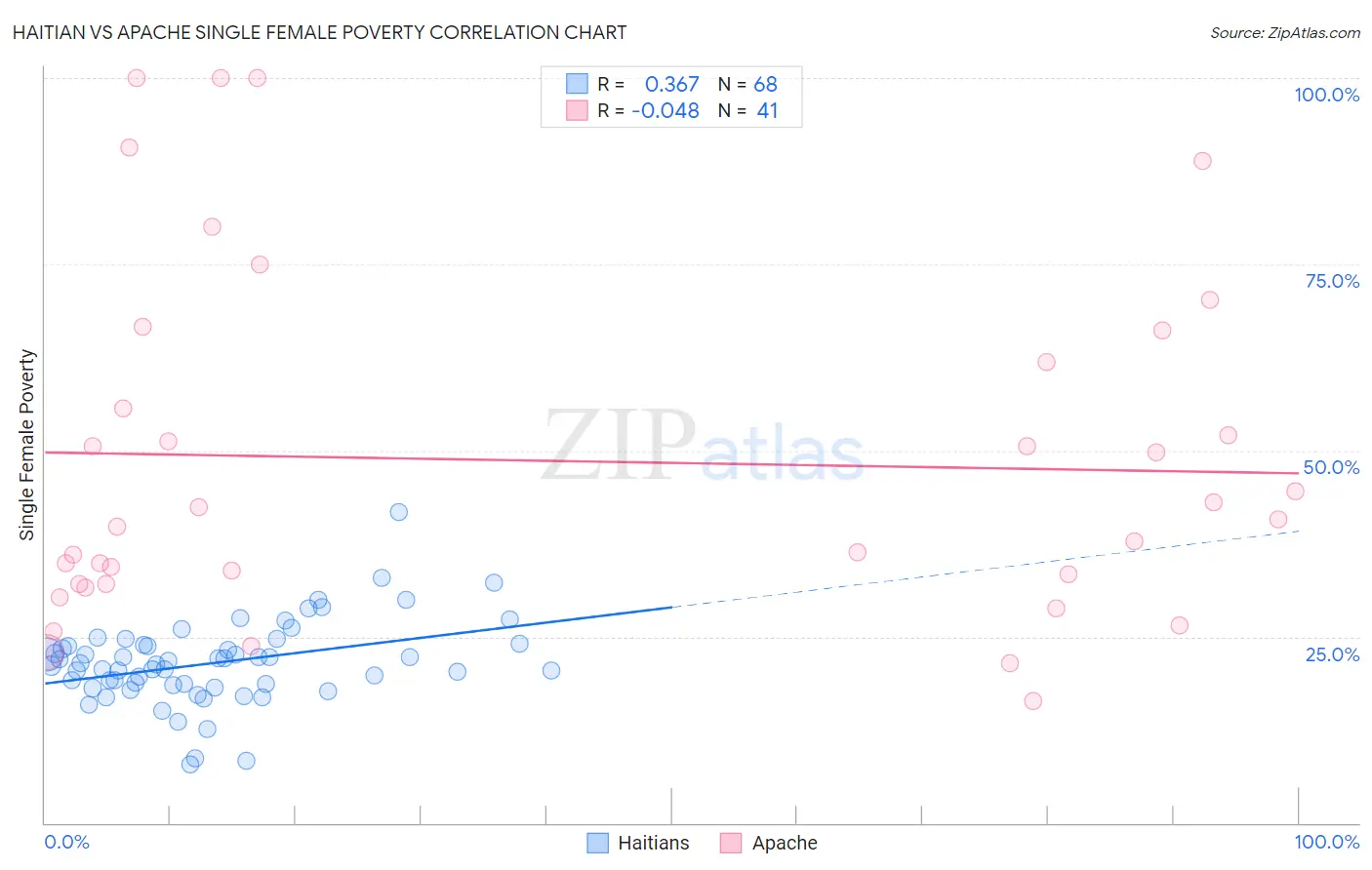 Haitian vs Apache Single Female Poverty