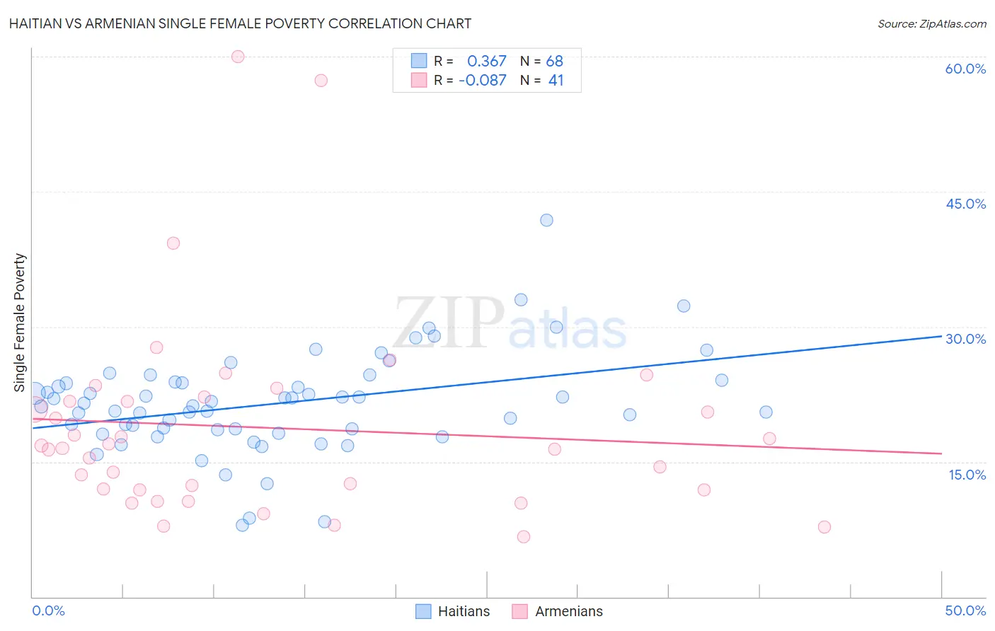 Haitian vs Armenian Single Female Poverty