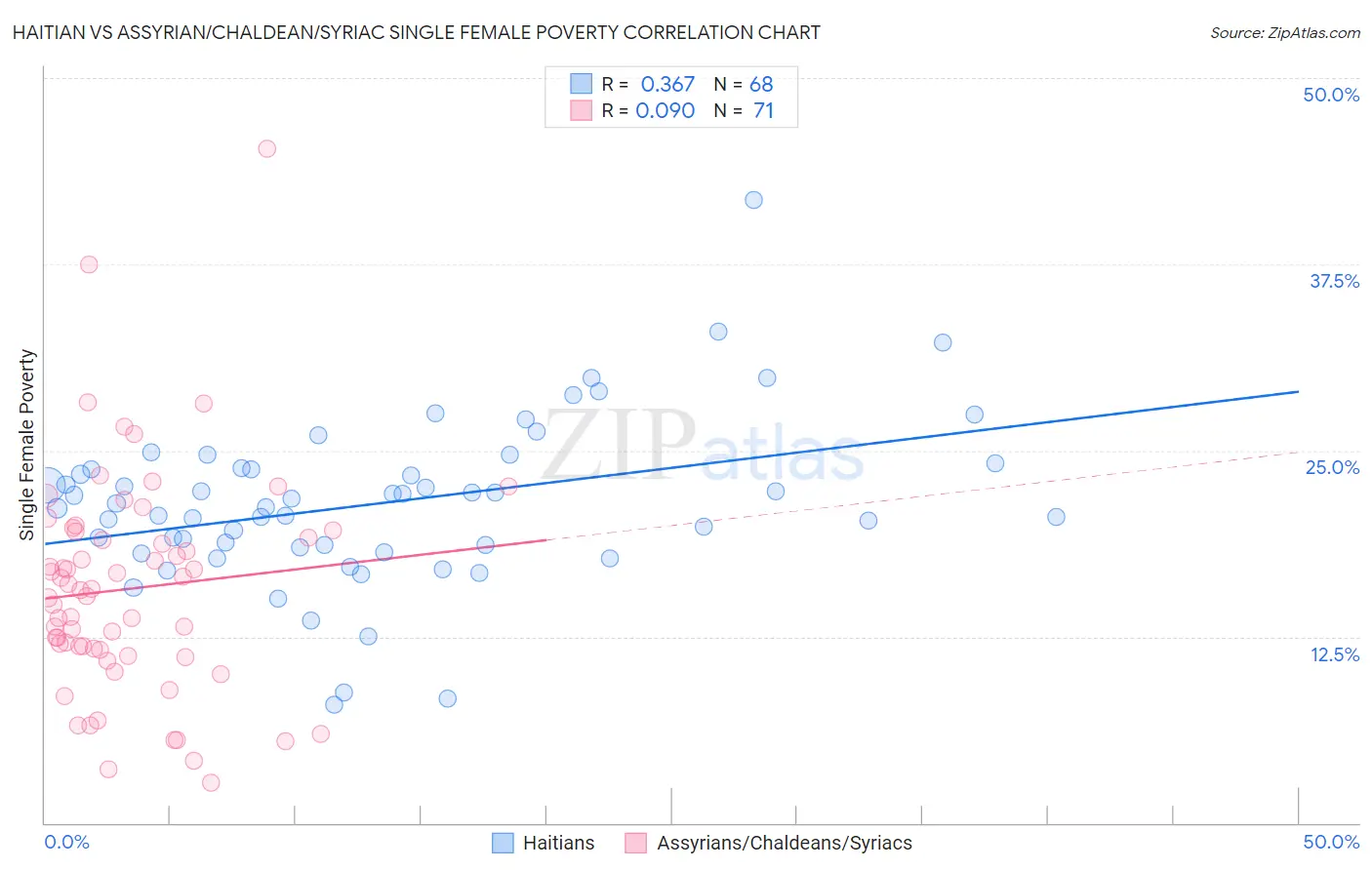 Haitian vs Assyrian/Chaldean/Syriac Single Female Poverty