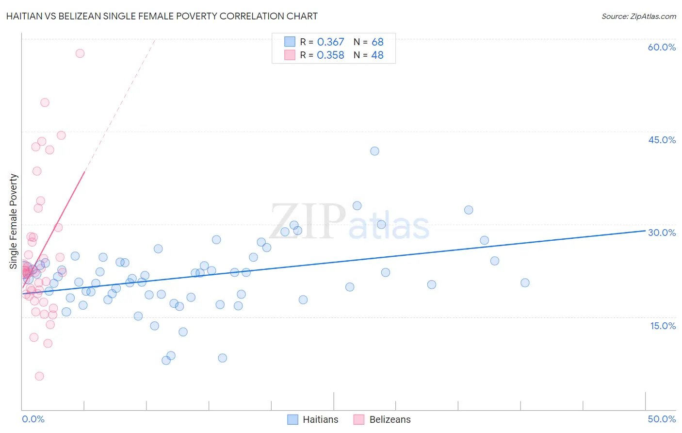 Haitian vs Belizean Single Female Poverty