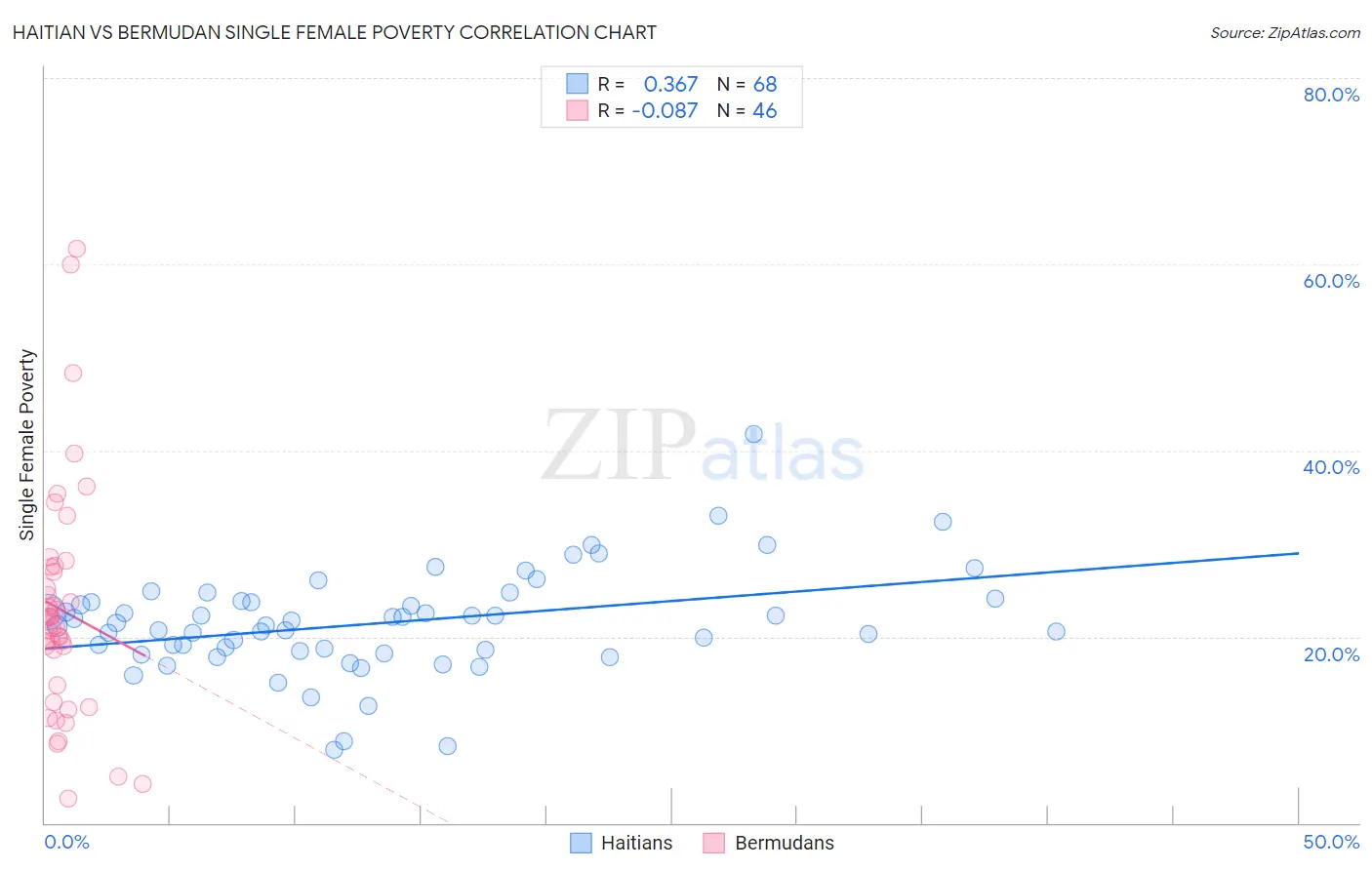 Haitian vs Bermudan Single Female Poverty