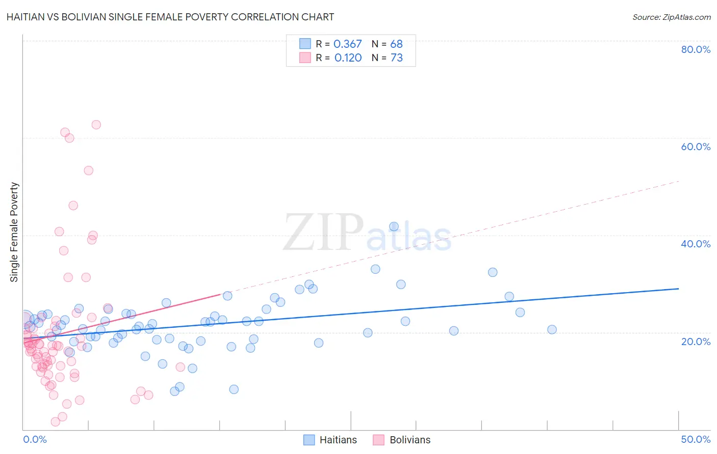 Haitian vs Bolivian Single Female Poverty