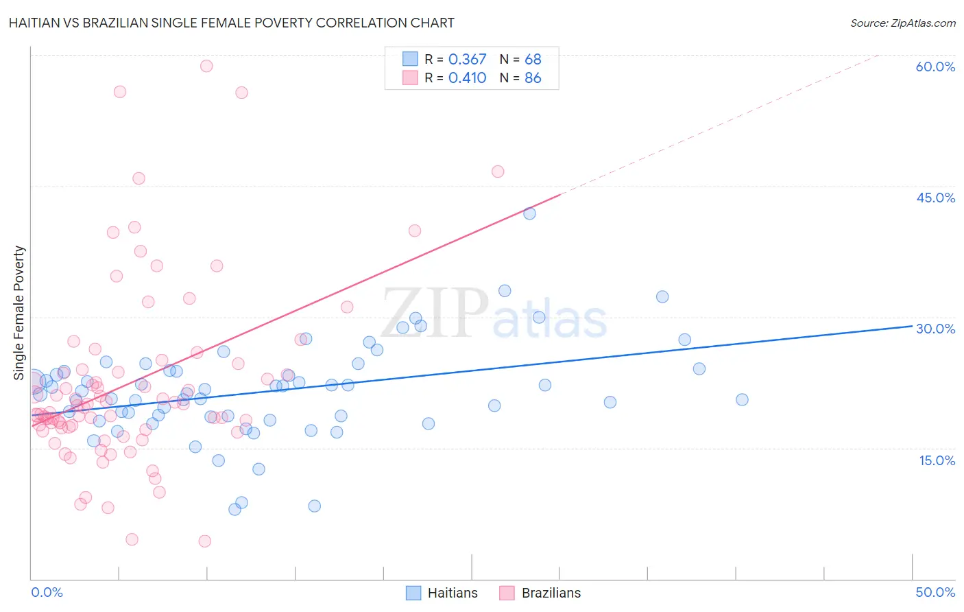 Haitian vs Brazilian Single Female Poverty