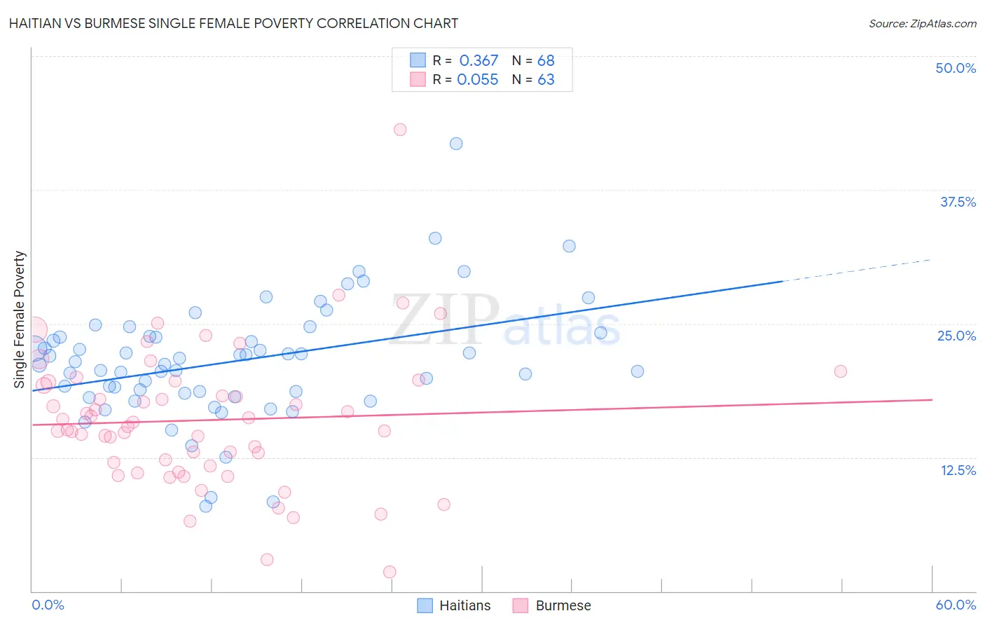 Haitian vs Burmese Single Female Poverty