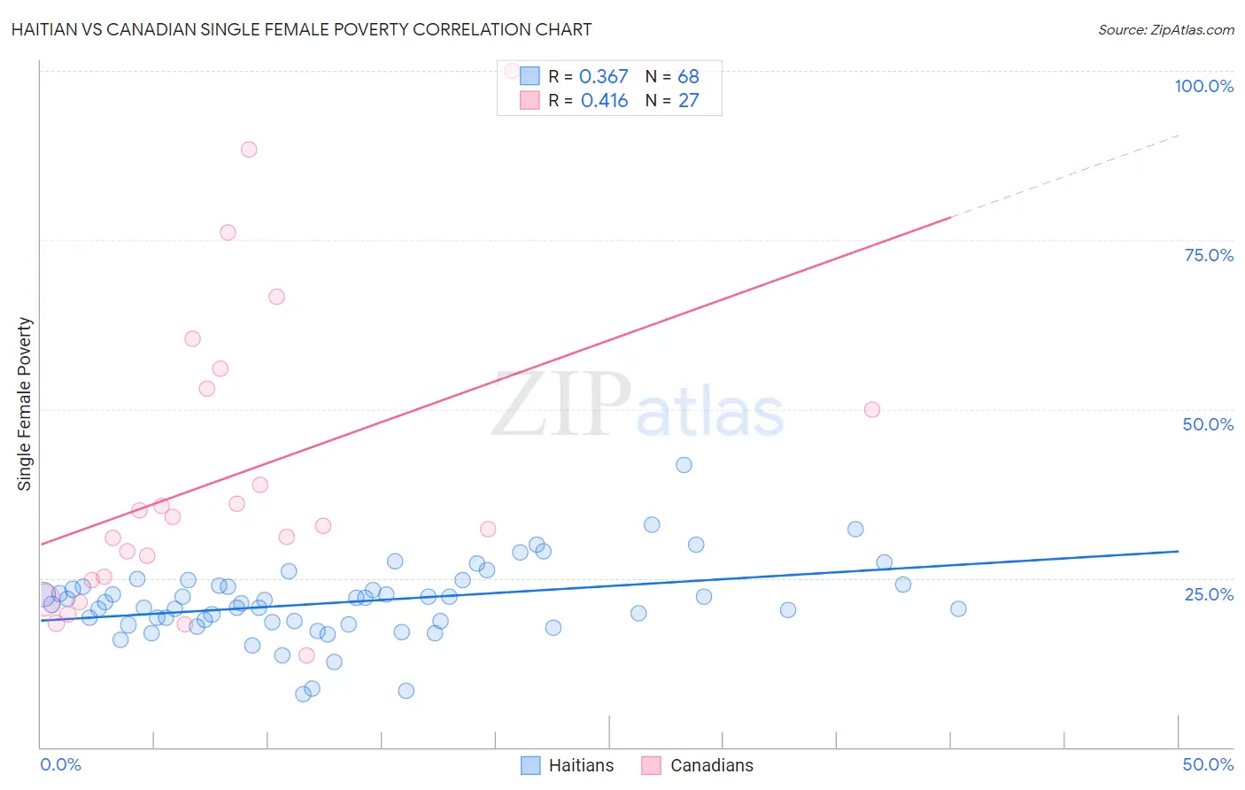 Haitian vs Canadian Single Female Poverty