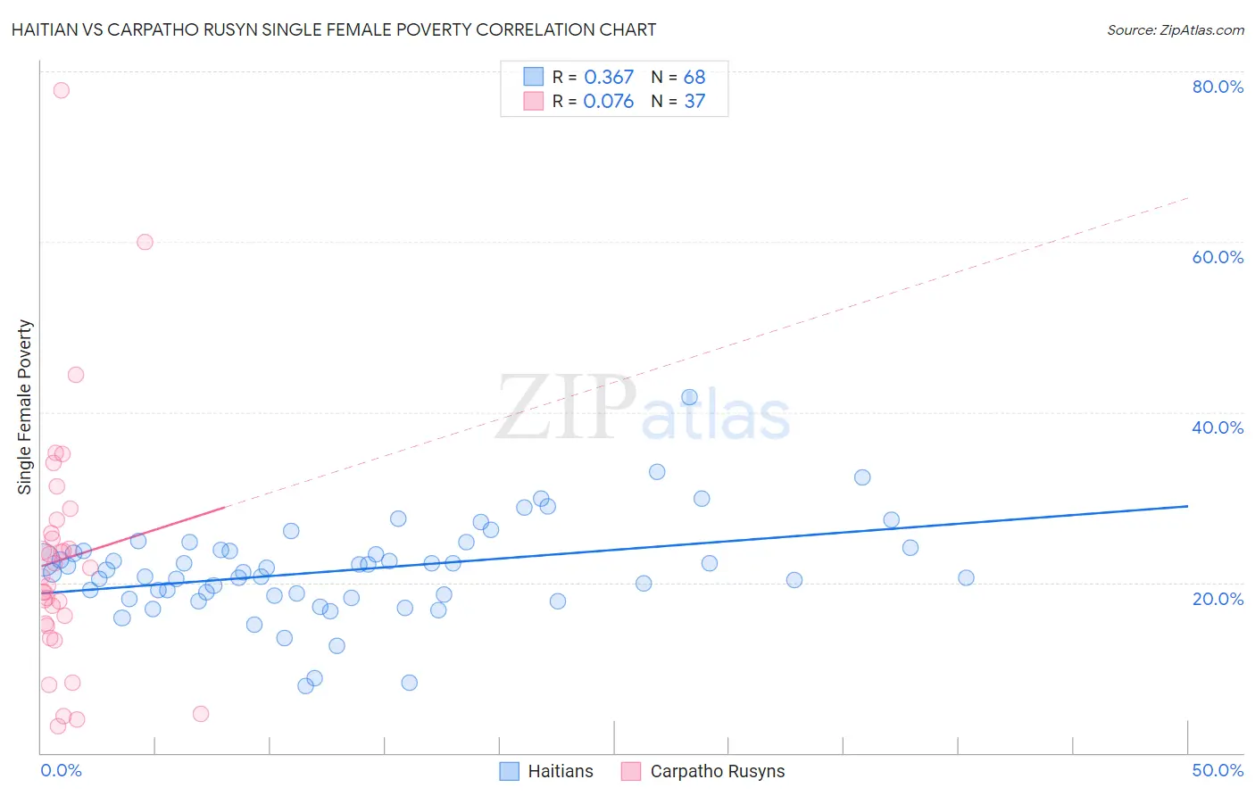 Haitian vs Carpatho Rusyn Single Female Poverty