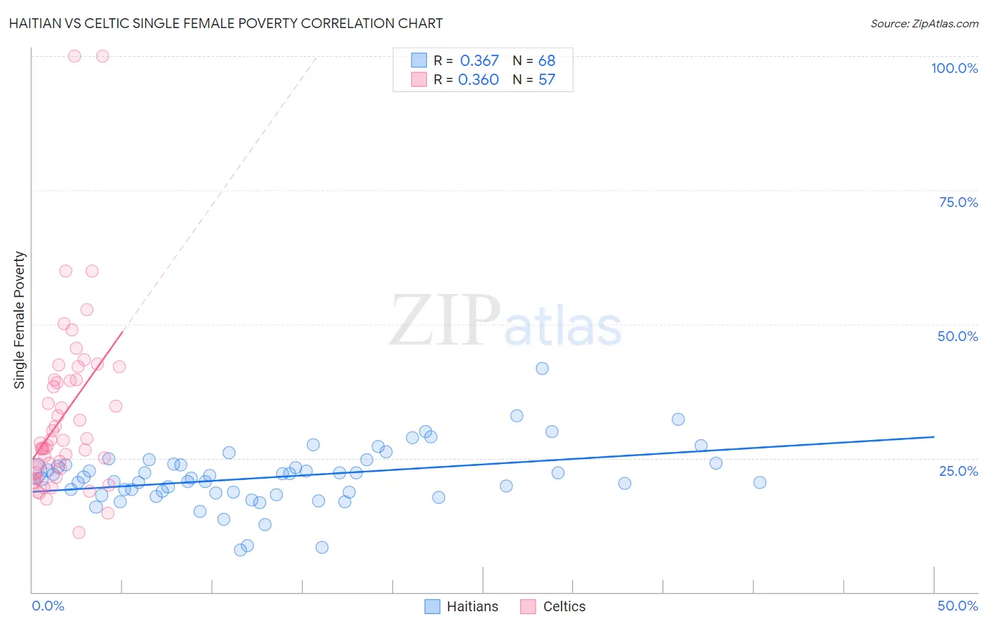 Haitian vs Celtic Single Female Poverty