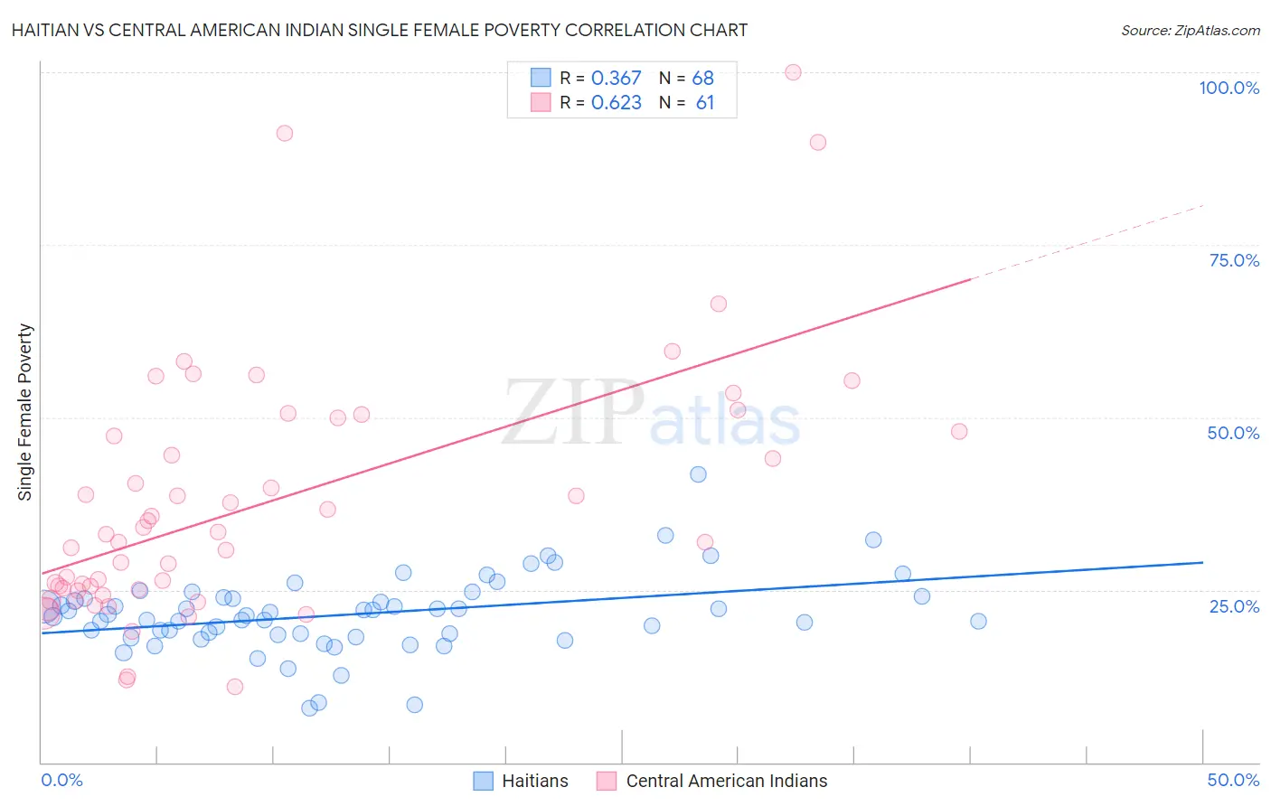 Haitian vs Central American Indian Single Female Poverty