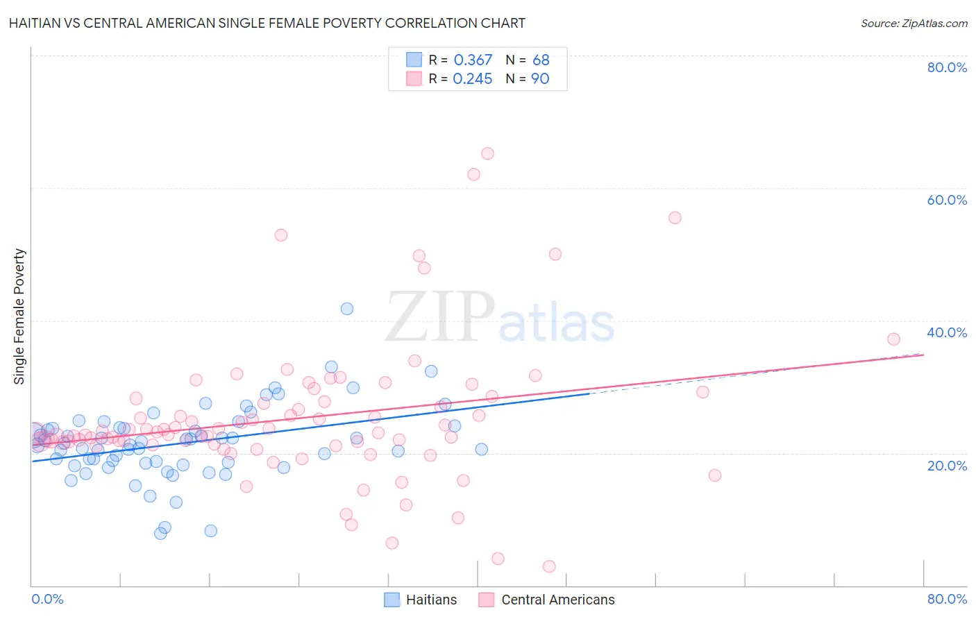 Haitian vs Central American Single Female Poverty