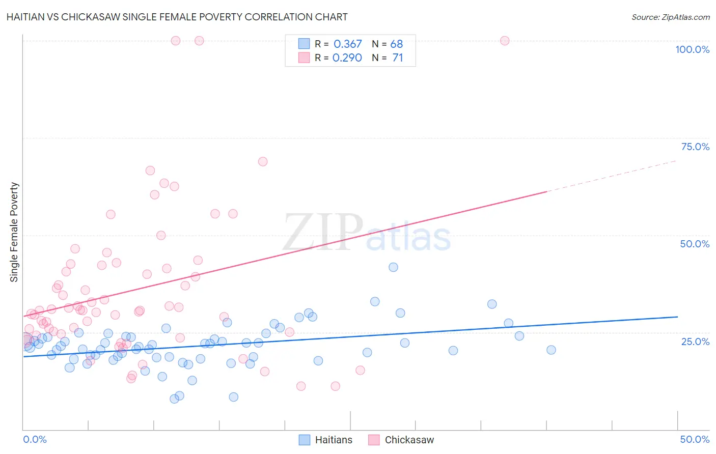 Haitian vs Chickasaw Single Female Poverty