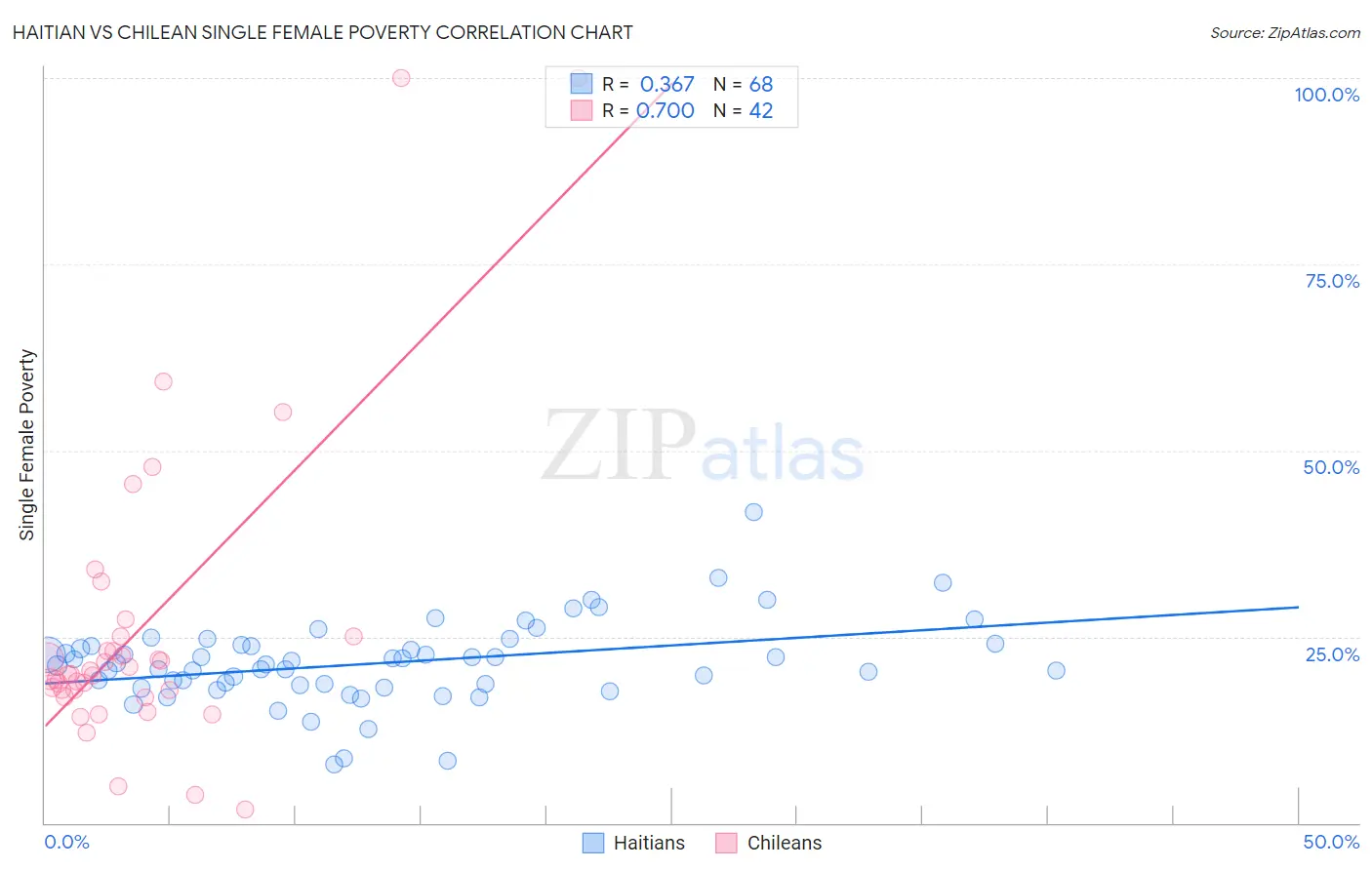 Haitian vs Chilean Single Female Poverty