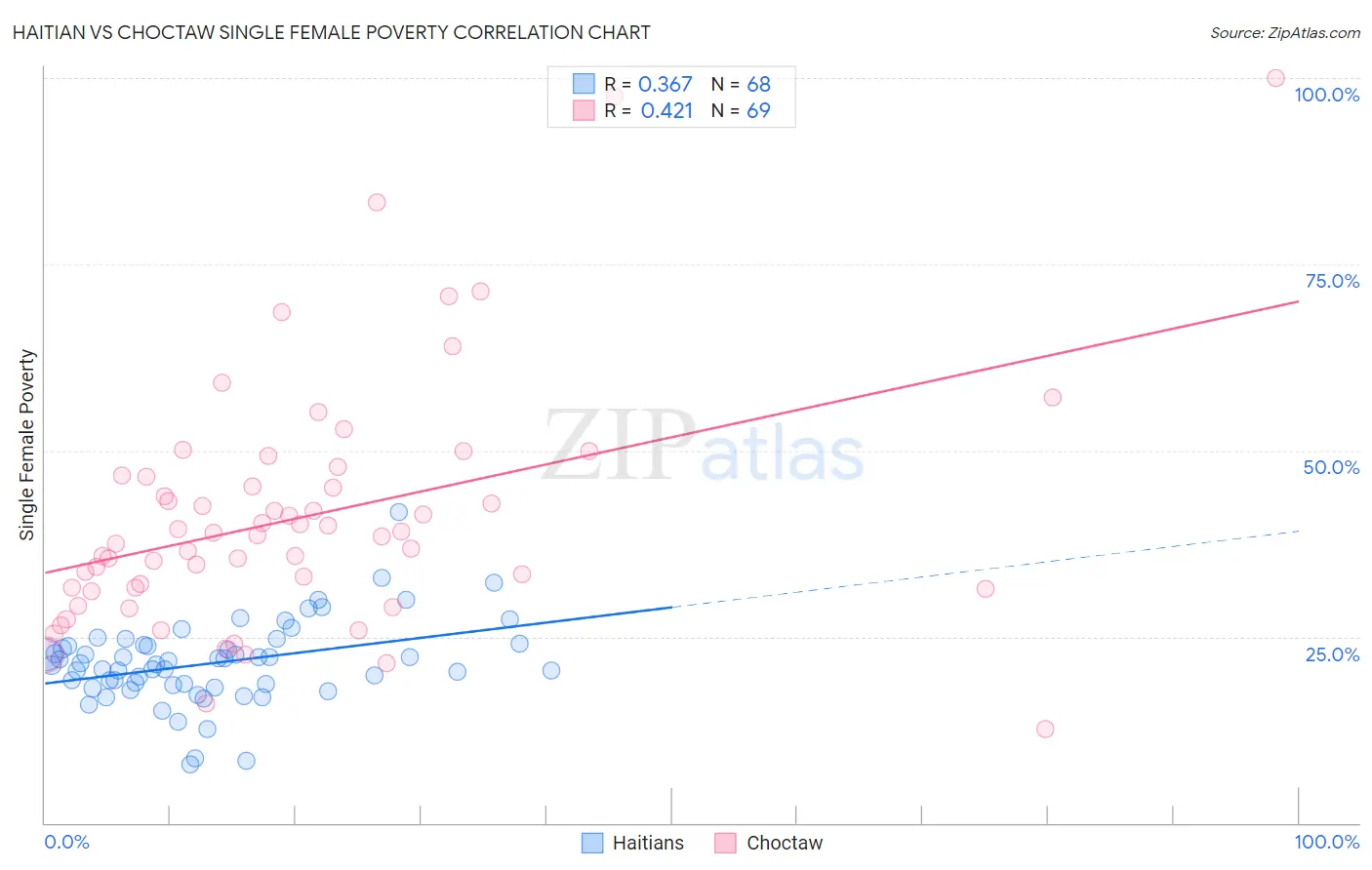 Haitian vs Choctaw Single Female Poverty