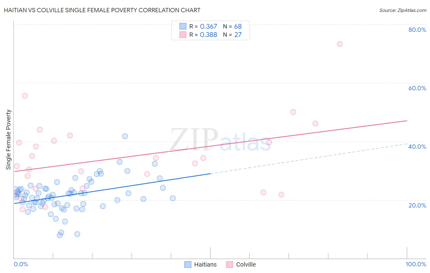 Haitian vs Colville Single Female Poverty