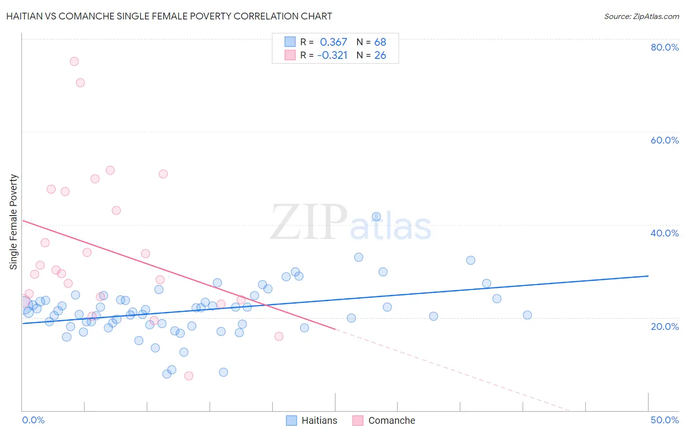 Haitian vs Comanche Single Female Poverty