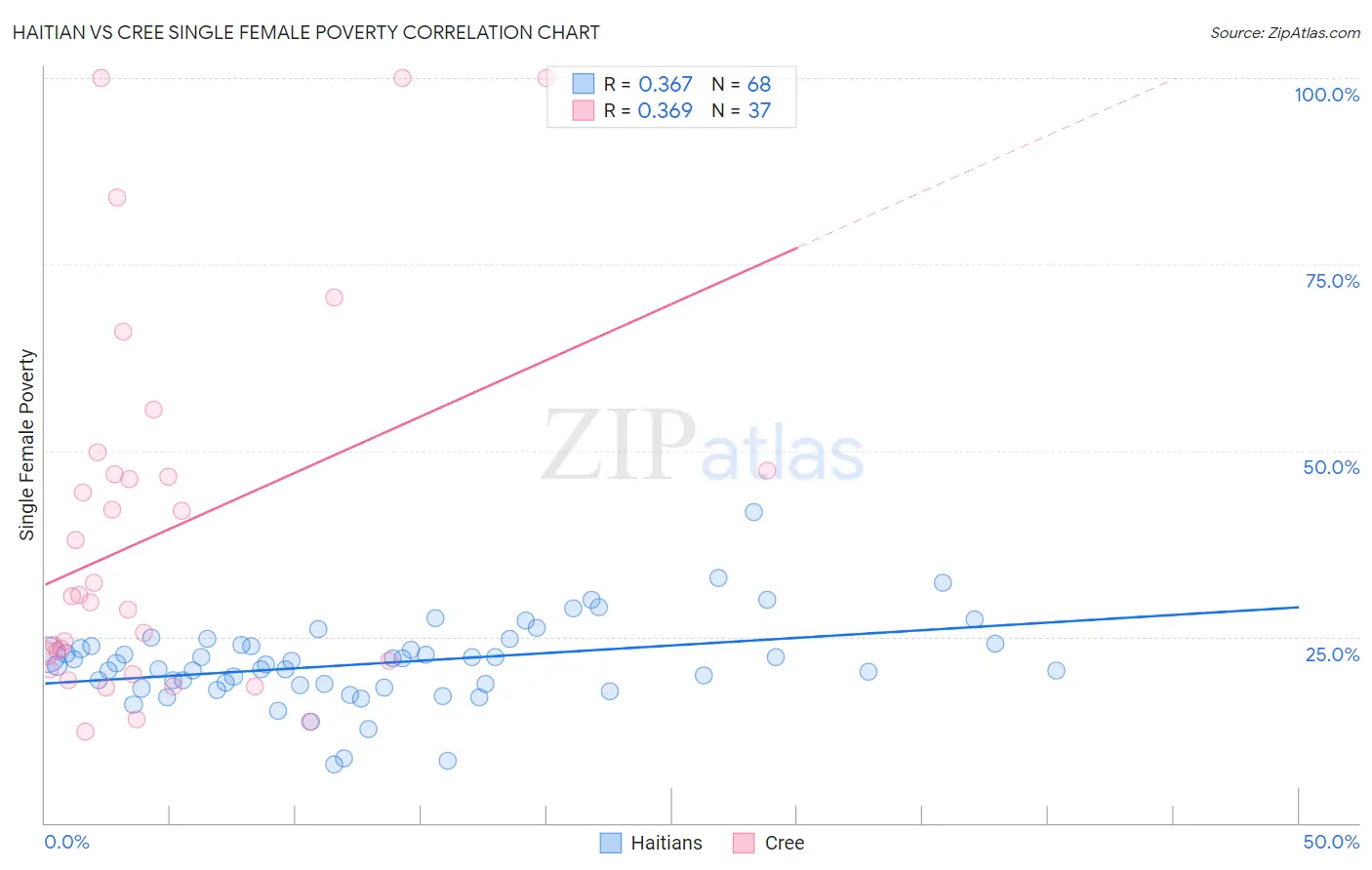 Haitian vs Cree Single Female Poverty