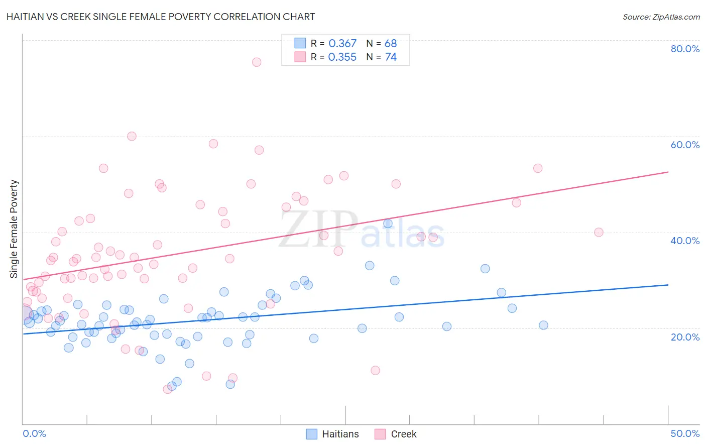 Haitian vs Creek Single Female Poverty