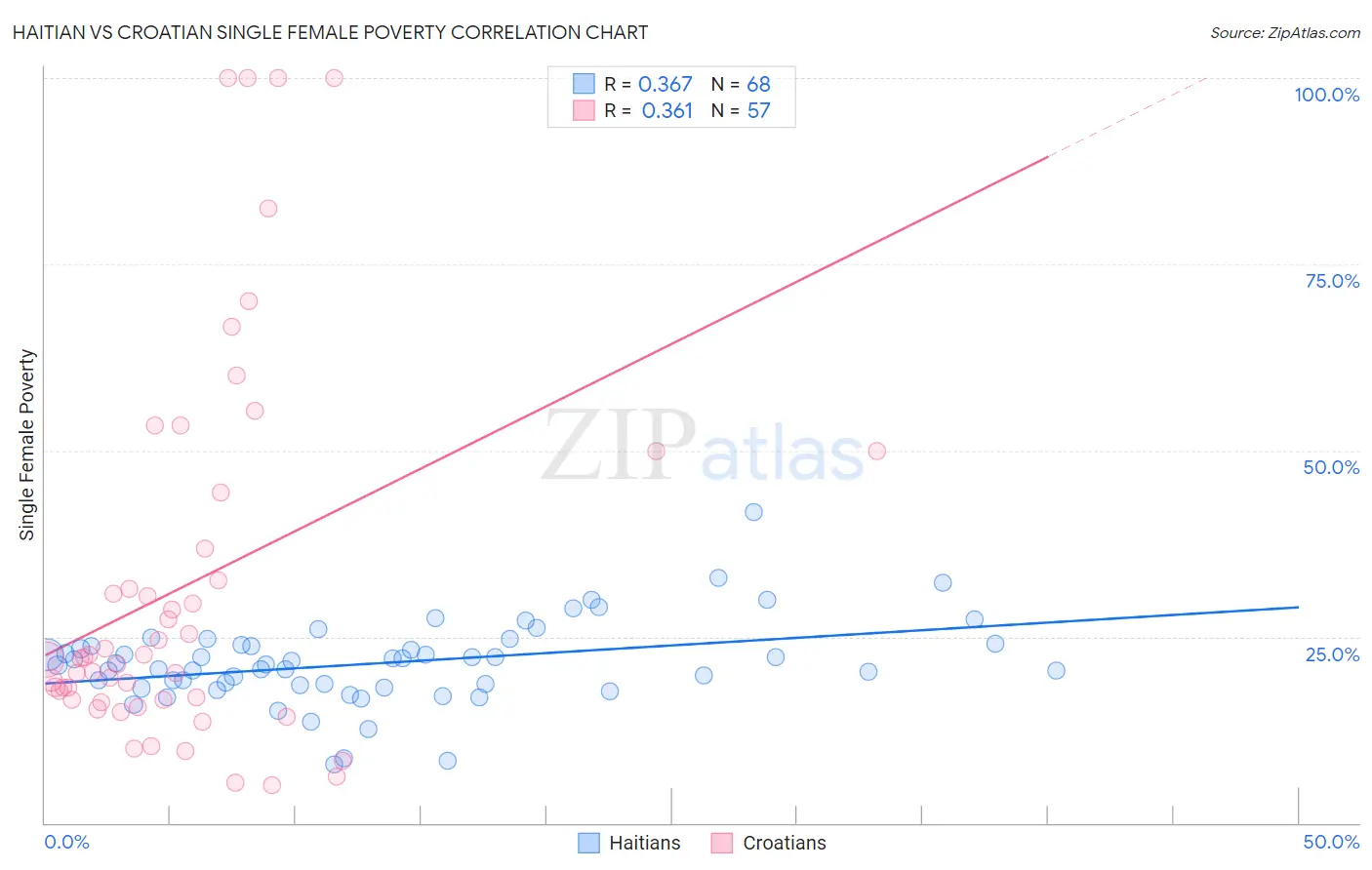 Haitian vs Croatian Single Female Poverty