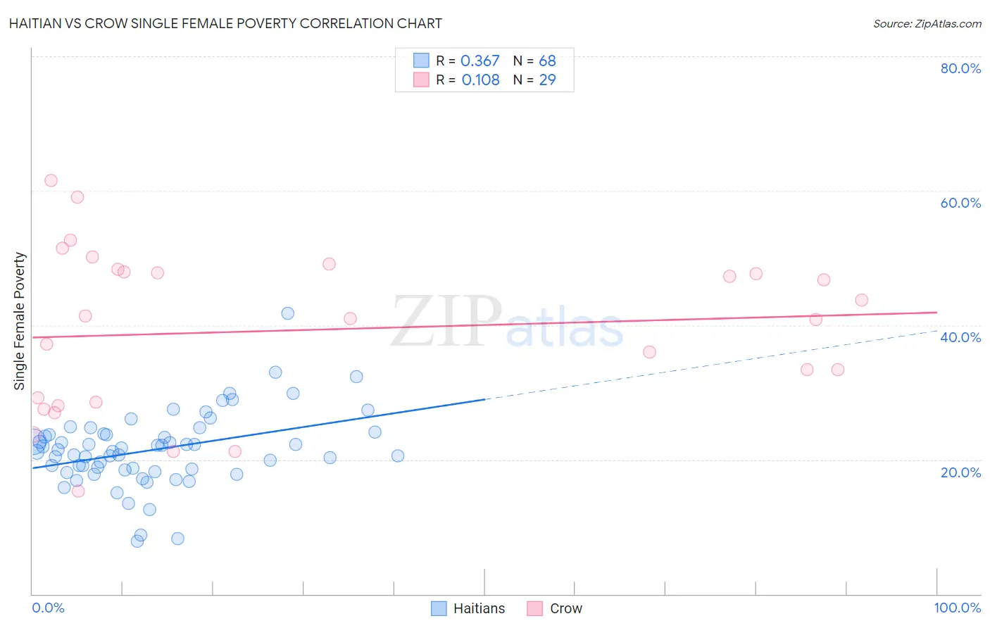 Haitian vs Crow Single Female Poverty