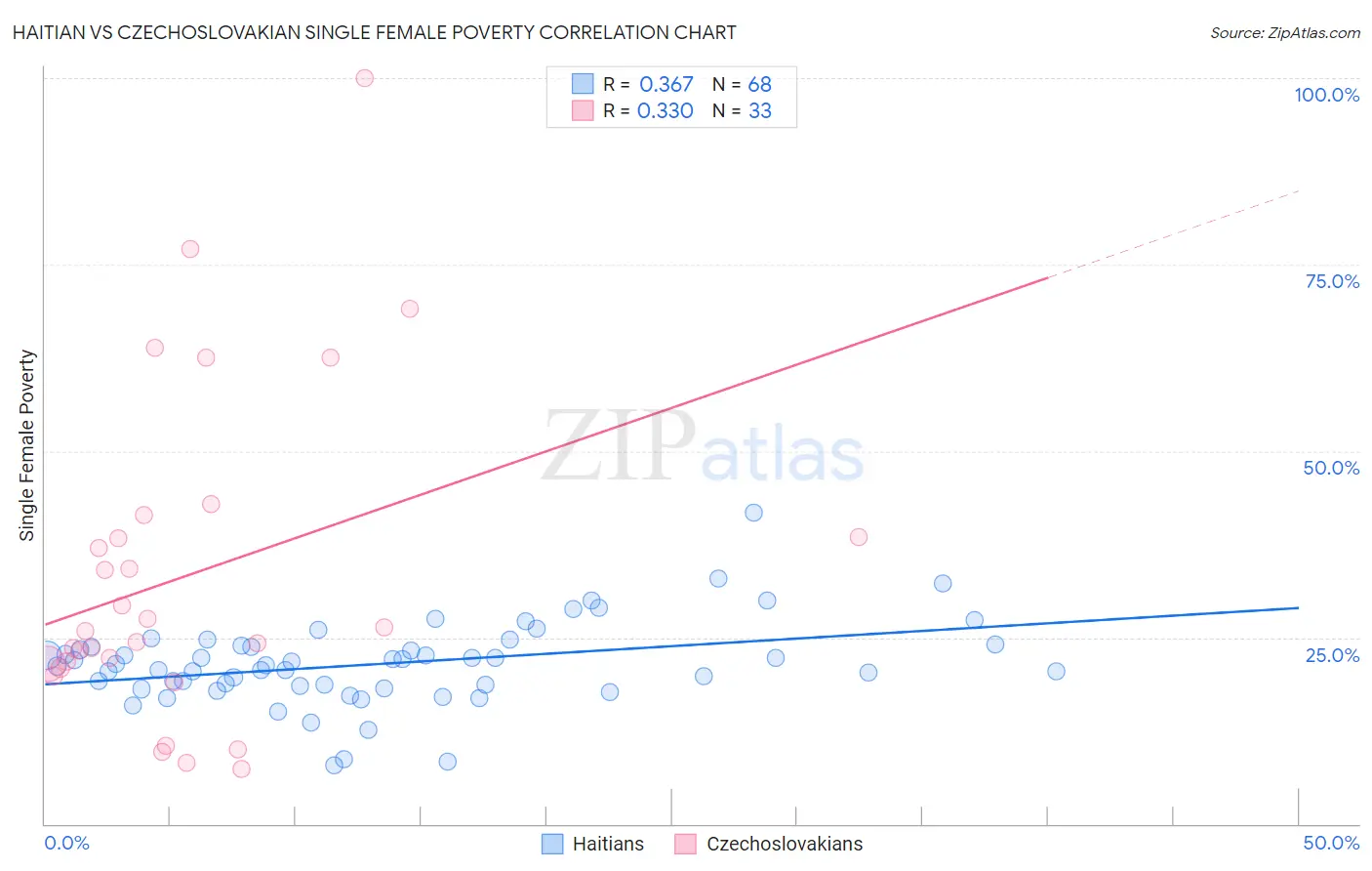 Haitian vs Czechoslovakian Single Female Poverty