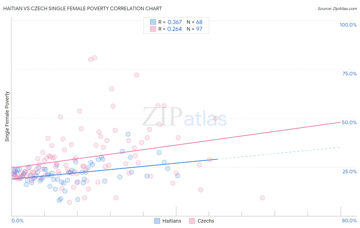 Haitian vs Czech Single Female Poverty