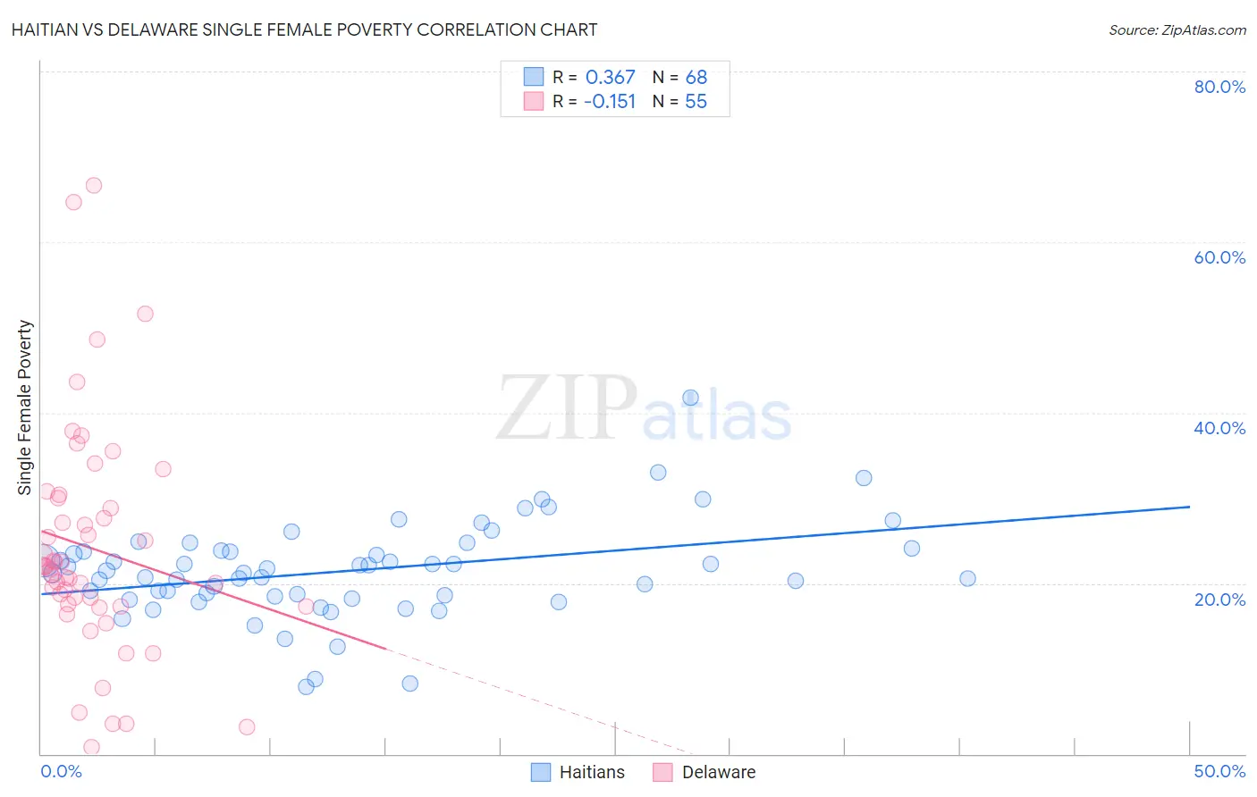 Haitian vs Delaware Single Female Poverty