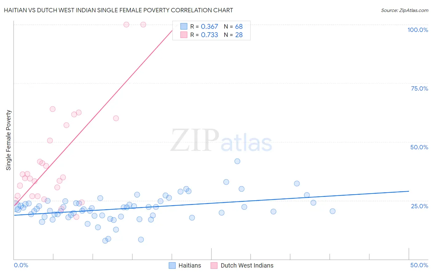 Haitian vs Dutch West Indian Single Female Poverty