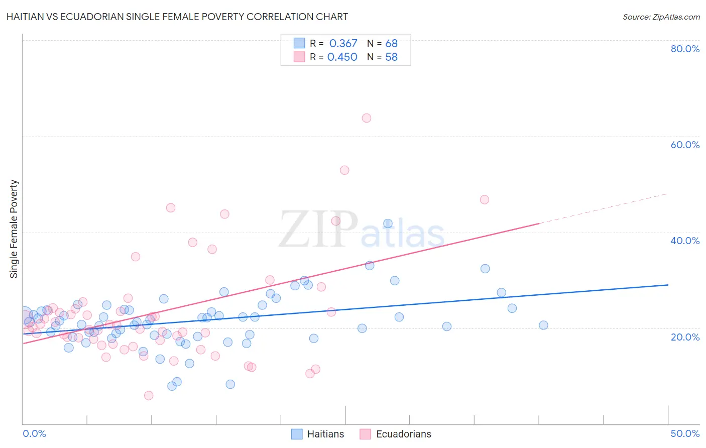 Haitian vs Ecuadorian Single Female Poverty