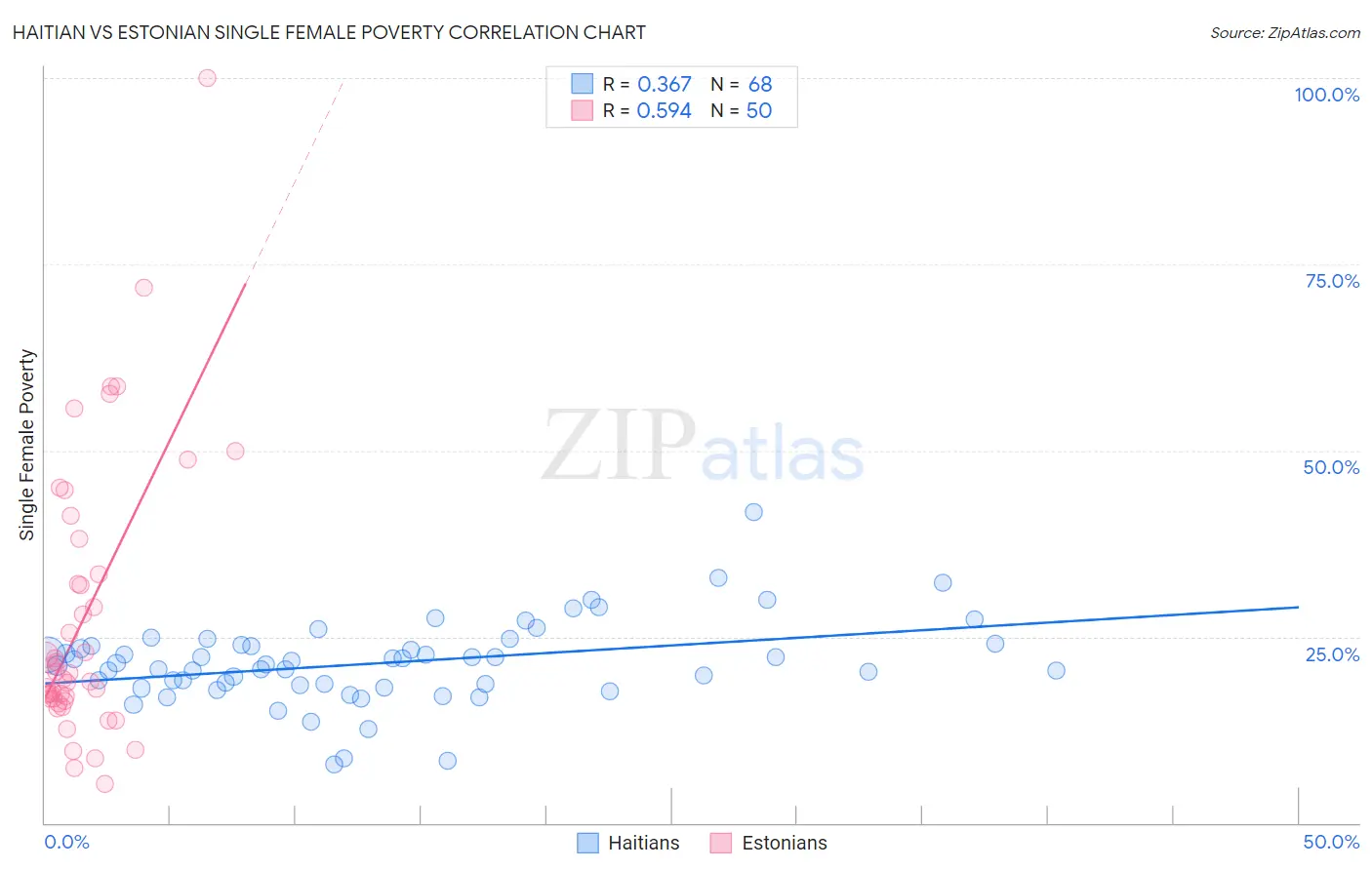 Haitian vs Estonian Single Female Poverty