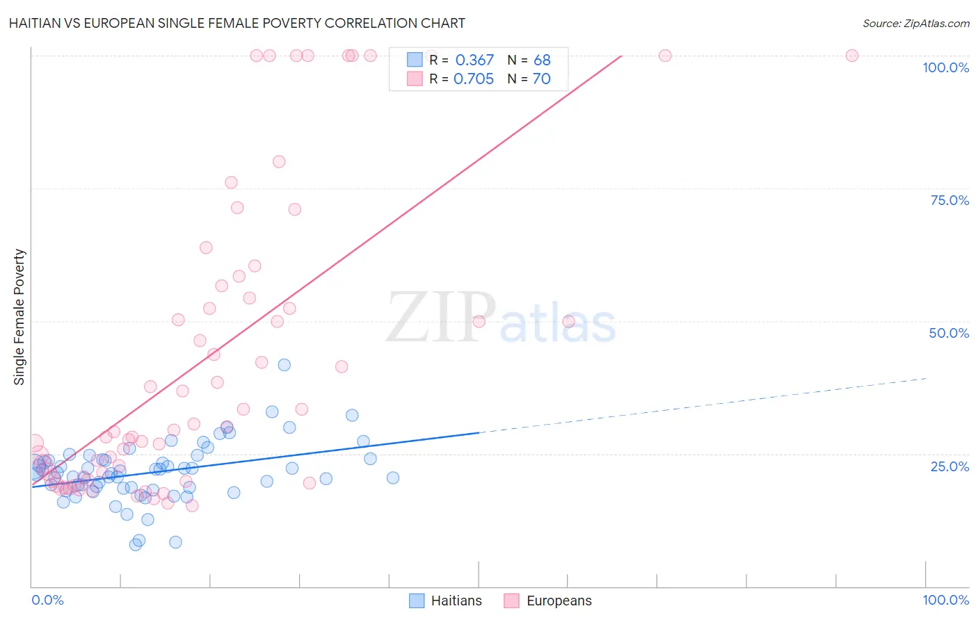 Haitian vs European Single Female Poverty