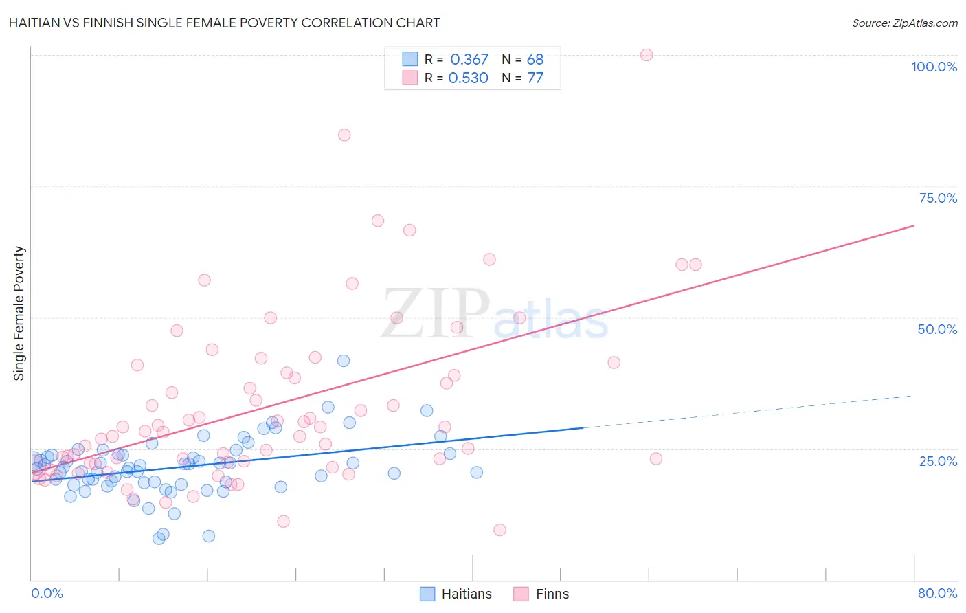 Haitian vs Finnish Single Female Poverty