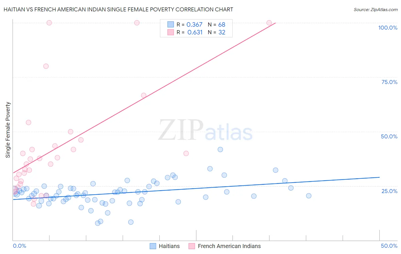 Haitian vs French American Indian Single Female Poverty