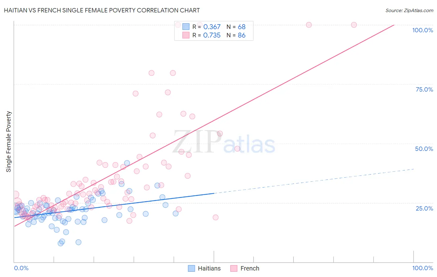 Haitian vs French Single Female Poverty