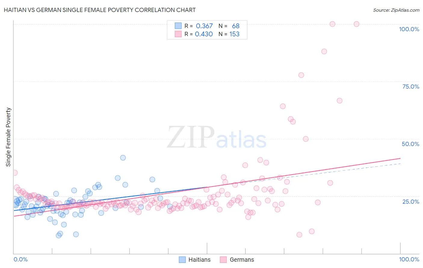 Haitian vs German Single Female Poverty